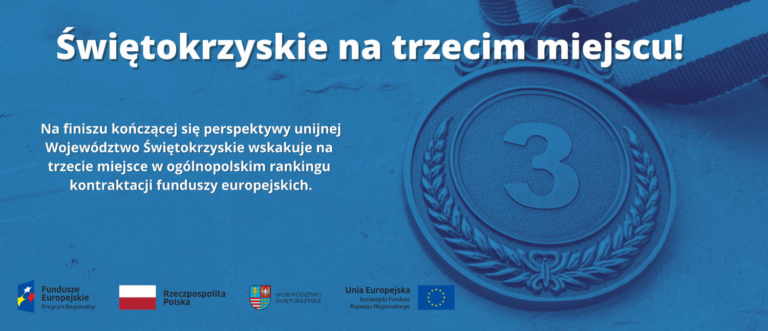 Fundusze unijne. Świętokrzyskie na trzecim miejscu